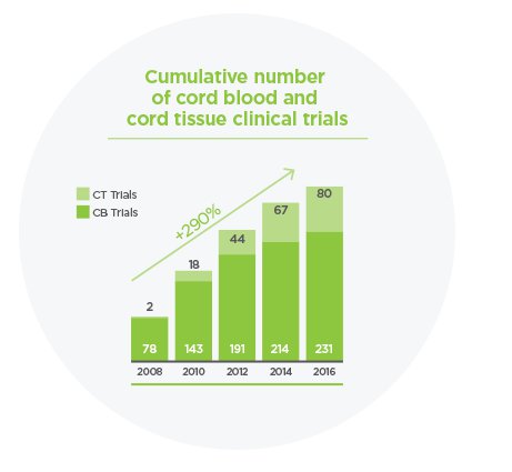 About Cord Blood